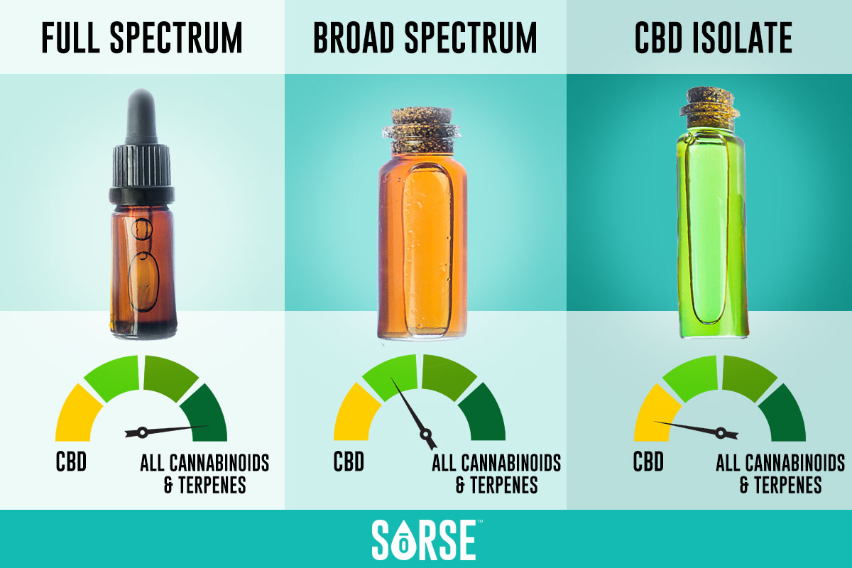 Full Spectrum, Broad Spectrum, and Isolate CBD: What’s the Difference